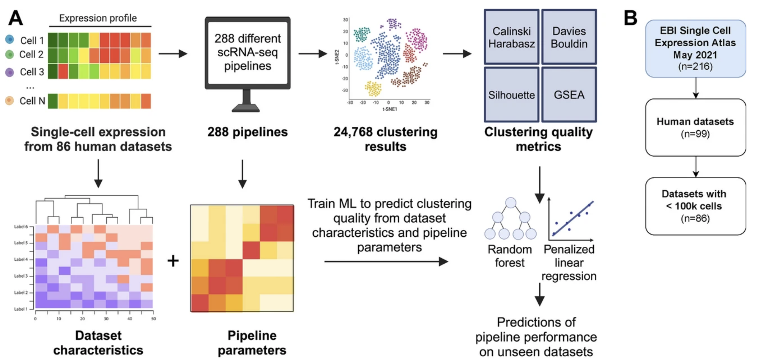Beyond benchmarking and towards predictive models of dataset-specific single-cell RNA-seq pipeline performance