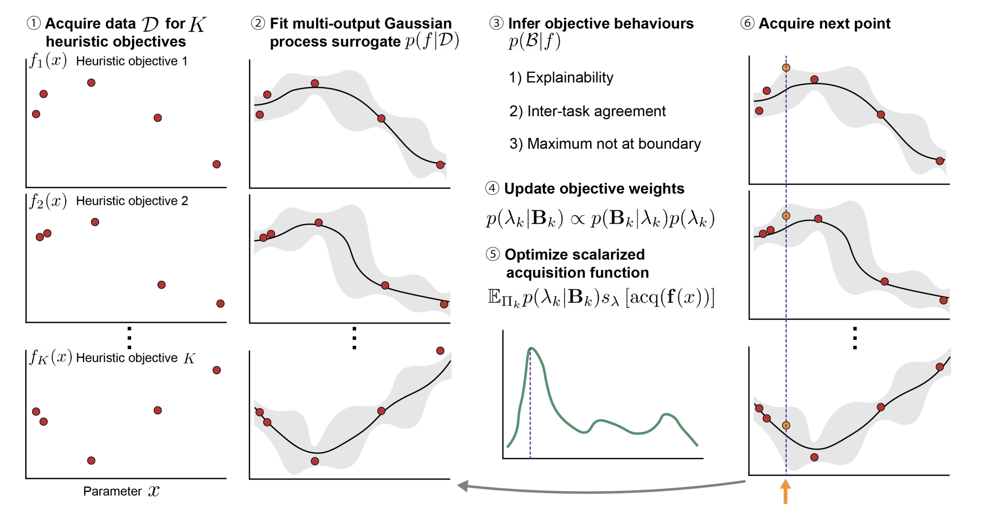 Multi-objective Bayesian Optimization with Heuristic Objectives for Biomedical and Molecular Data Analysis Workflows