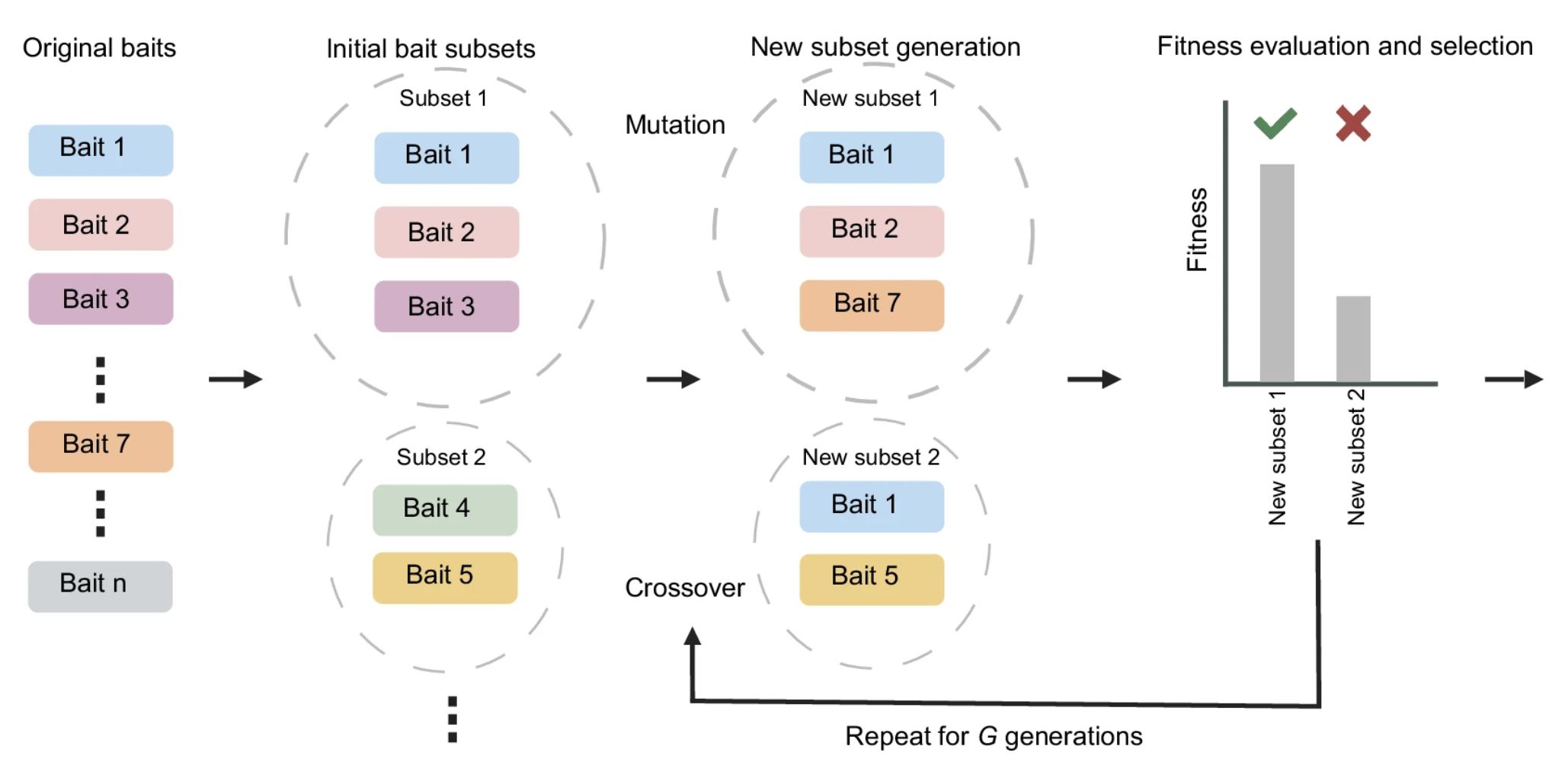 Computational design and evaluation of optimal bait sets for scalable proximity proteomics